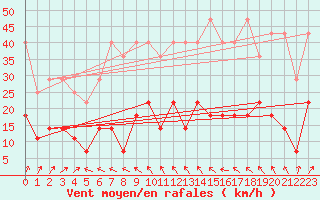 Courbe de la force du vent pour Marienberg
