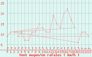 Courbe de la force du vent pour Spadeadam