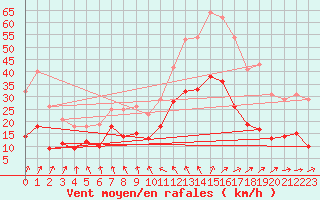 Courbe de la force du vent pour Le Bourget (93)