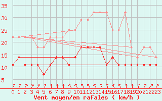 Courbe de la force du vent pour Marnitz