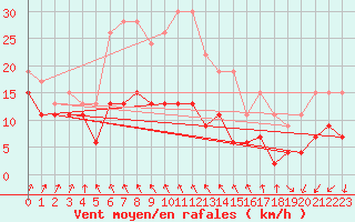 Courbe de la force du vent pour Ouessant (29)