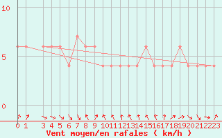 Courbe de la force du vent pour Capo Bellavista