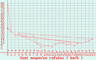 Courbe de la force du vent pour Navacerrada