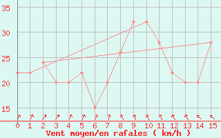 Courbe de la force du vent pour Cape Reinga