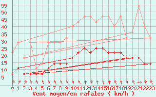 Courbe de la force du vent pour Schauenburg-Elgershausen