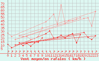 Courbe de la force du vent pour Rennes (35)