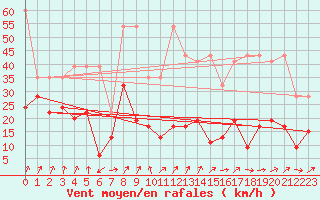 Courbe de la force du vent pour Les Attelas