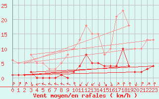 Courbe de la force du vent pour Sallanches (74)