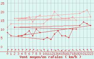 Courbe de la force du vent pour Nossen