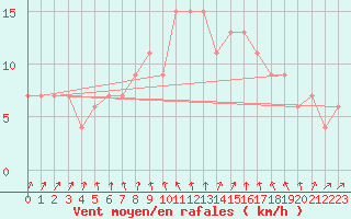 Courbe de la force du vent pour Larkhill
