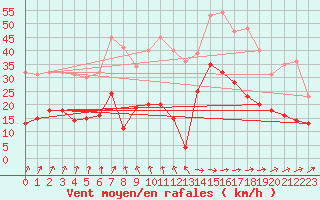 Courbe de la force du vent pour Ploudalmezeau (29)