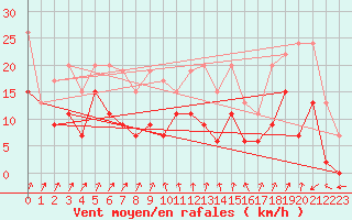 Courbe de la force du vent pour Cimetta