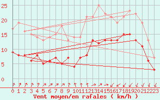 Courbe de la force du vent pour Saint-Brieuc (22)