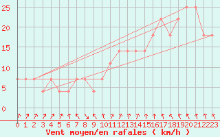 Courbe de la force du vent pour Mullingar