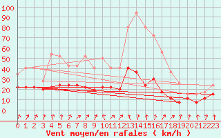Courbe de la force du vent pour Chambry / Aix-Les-Bains (73)