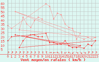 Courbe de la force du vent pour Cap Sagro (2B)