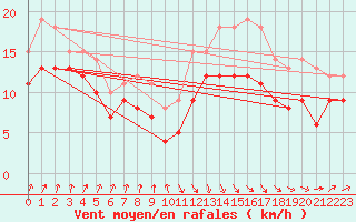 Courbe de la force du vent pour Pointe de Socoa (64)