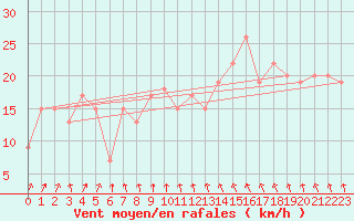 Courbe de la force du vent pour Boulmer