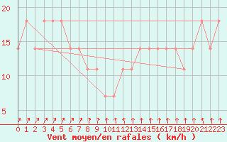 Courbe de la force du vent pour Varkaus Kosulanniemi