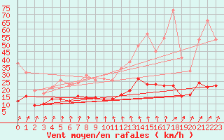 Courbe de la force du vent pour Angers-Beaucouz (49)