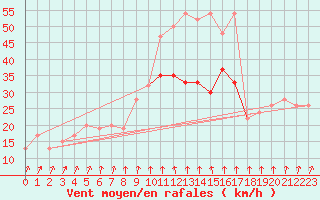 Courbe de la force du vent pour Waddington