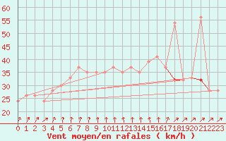 Courbe de la force du vent pour Skagen