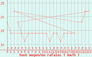 Courbe de la force du vent pour Mullingar