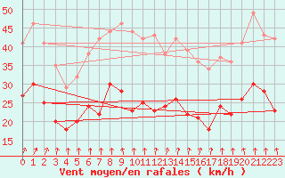 Courbe de la force du vent pour Neu Ulrichstein