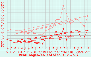 Courbe de la force du vent pour Poitiers (86)