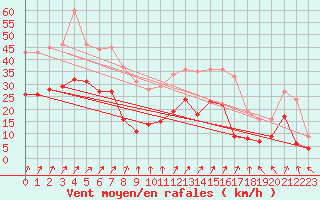 Courbe de la force du vent pour Biscarrosse (40)