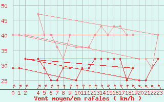 Courbe de la force du vent pour Svenska Hogarna