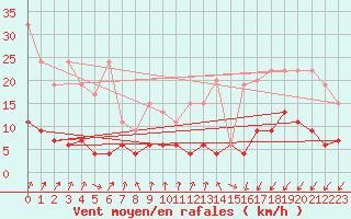 Courbe de la force du vent pour La Fretaz (Sw)