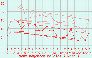 Courbe de la force du vent pour Chambry / Aix-Les-Bains (73)