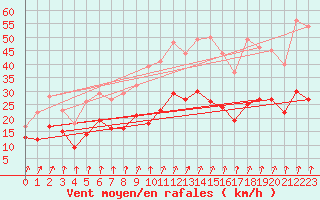 Courbe de la force du vent pour Creil (60)