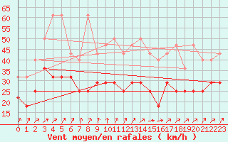 Courbe de la force du vent pour Lige Bierset (Be)