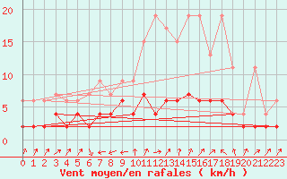 Courbe de la force du vent pour Stabio