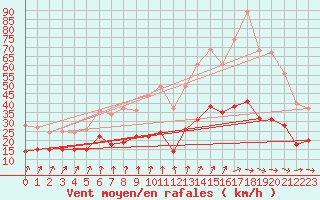 Courbe de la force du vent pour Epinal (88)