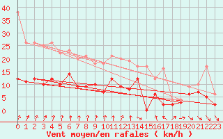 Courbe de la force du vent pour Charleville-Mzires (08)