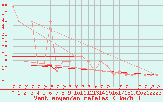 Courbe de la force du vent pour Pec Pod Snezkou