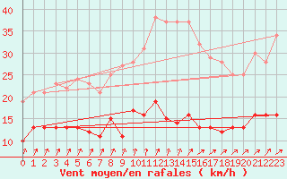 Courbe de la force du vent pour Essen