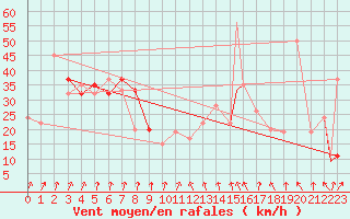 Courbe de la force du vent pour Pian Rosa (It)