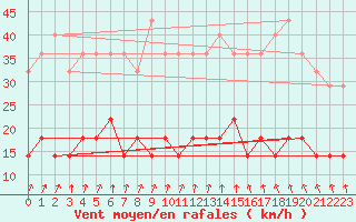 Courbe de la force du vent pour Tornio Torppi