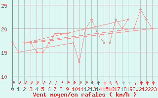 Courbe de la force du vent pour Weybourne