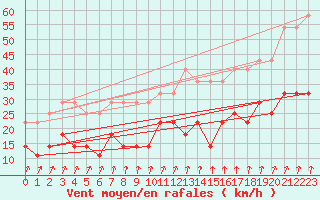 Courbe de la force du vent pour Munte (Be)