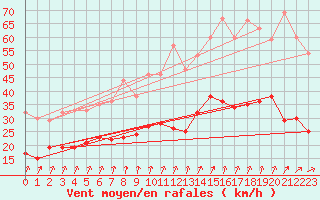 Courbe de la force du vent pour Laval (53)
