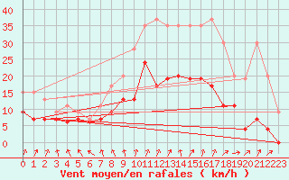 Courbe de la force du vent pour Laval (53)