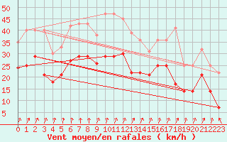 Courbe de la force du vent pour Leck