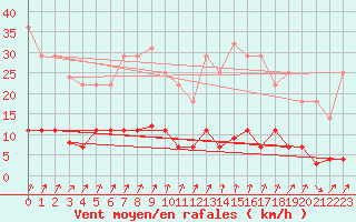 Courbe de la force du vent pour Figueras de Castropol