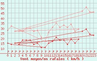 Courbe de la force du vent pour Romorantin (41)