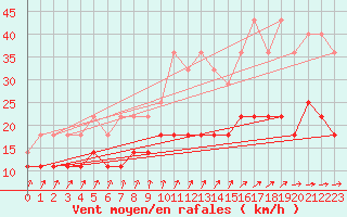 Courbe de la force du vent pour Beitem (Be)